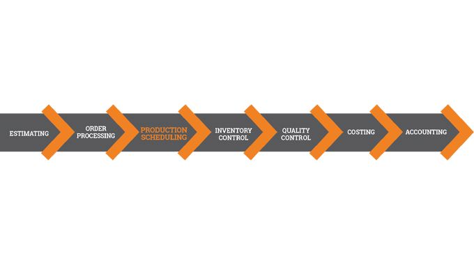 Figure 4.1 Production scheduling and job planning are an essential element of a streamlined MIS workflow