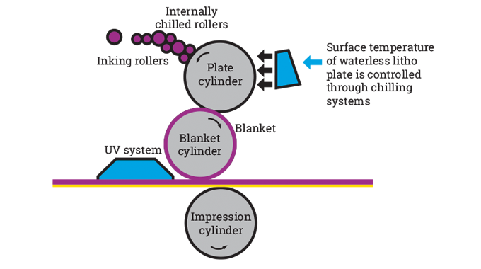 Figure 4.20 - Waterless offset configuration. Source- 4impression