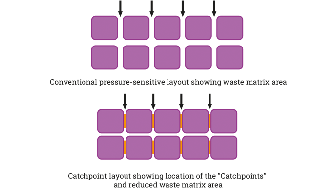 Figure 4.24 Comparison of conventional pressure-sensitive layout with  the Catchpoint layout