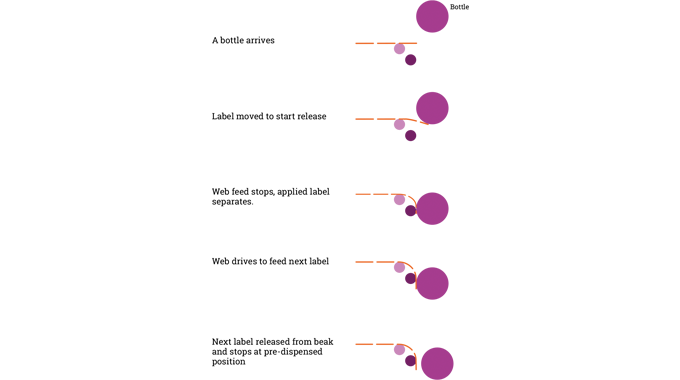 Figure 4.25 The Catchpoint label release sequence