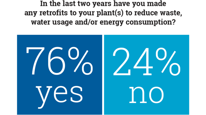 Figure 4.2 - Nearly 75 percent of 2011 North America Label Converter Survey respondents had invested in systems to reduce water and energy consumption of their building(s) Figure 4.2 - Nearly 75 percent of 2011 North America Label Converter Survey respondents had invested