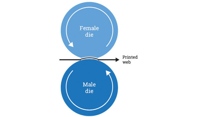 Figure 4.2 - The embossing process