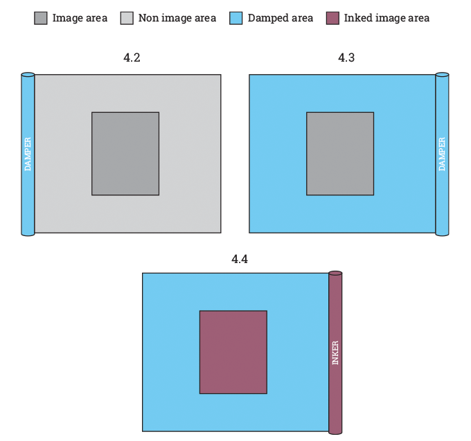 Figure 4.2, 4.3, 4.4 - Principles of the offset litho process. Source- 4impression