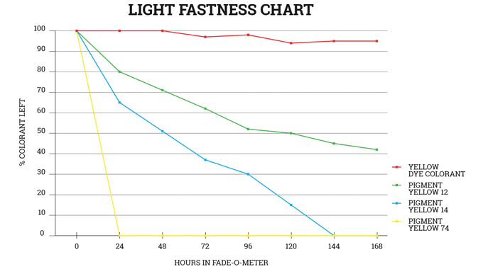 Figure 4.3 Light fastness chart for different yellow pigments. Source- Flint Group