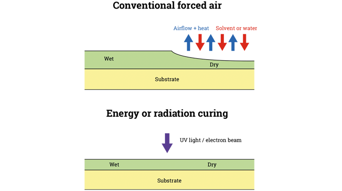 Figure 4.3 Narrow web drying systems