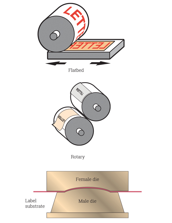 Figure 4.4 - Embossing systems