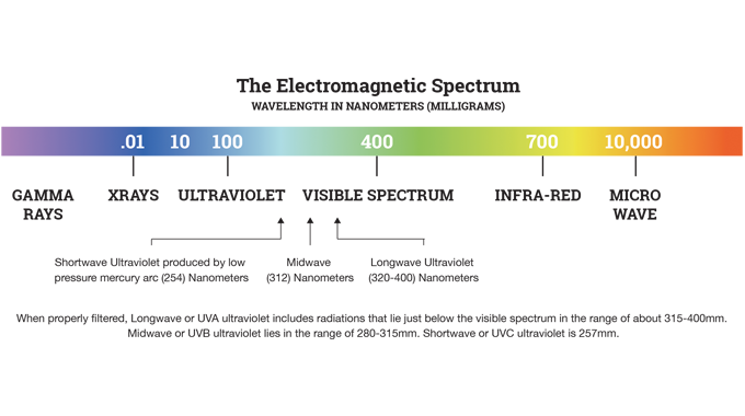 Figure 4.4 - The electromagnetic spectrum and the infra-red and ultra-violet wavelengths that can be utilized for security ink authentication systems Figure 4.4 - The electromagnetic spectrum and the infra-red and ultra-violet wavelengths that can be