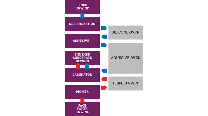 Figure 4.4 Typical method of pressure-sensitive manufacture