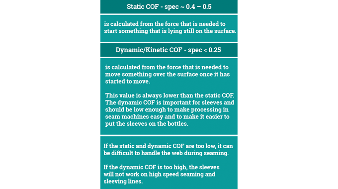 Figure 4.5 The importance of coefficient of friction (COF) with whites. Source- Flint Group