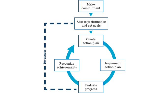 Figure 4.7 - Example of Energy Star flow chart for establishing an energy policy Figure 4.7 - Example of Energy Star flow chart for establishing an energy policy