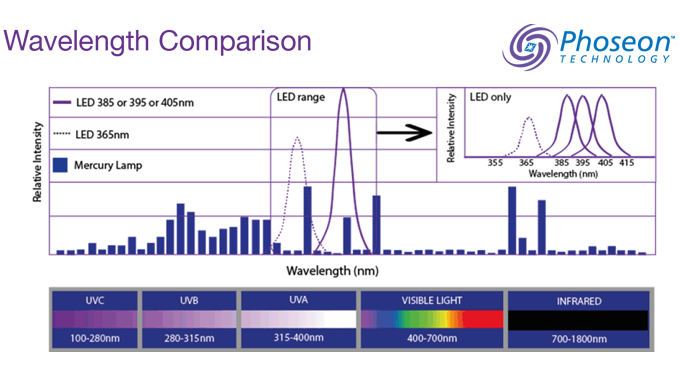 Figure 4.7 Comparison between Mercury and LED curing wavelengths. Source- Phoseon Technology