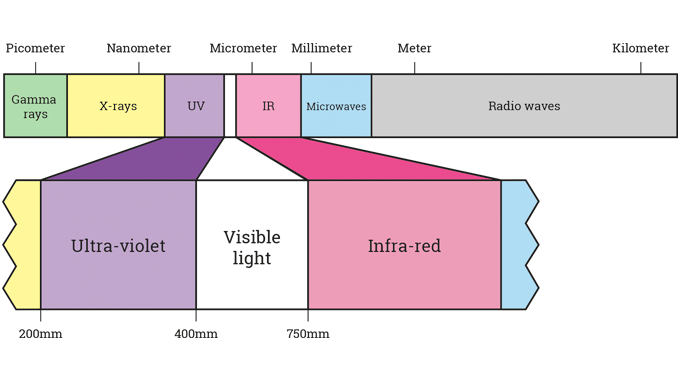 Figure 4.7 Position of UV and IR regions in electro-magnetic spectrum