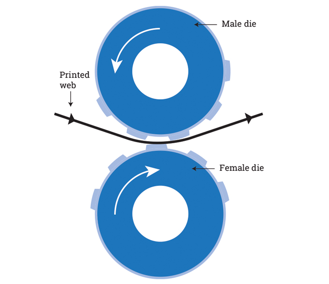 Figure 4.9 - Full rotary embossing