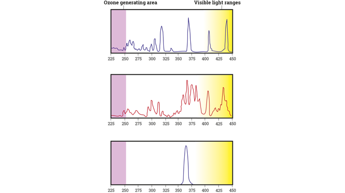 Figure 4.9a High pressure mercury UV lamp spectrum Figure 4.9b Metal halide-type UV lamps  Figure 4.