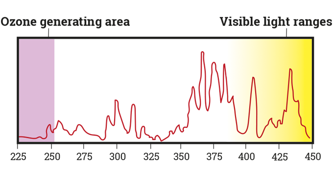 Figure 4.9b Metal halide-type UV lamps