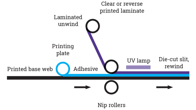 Figure 4_14 The wet lamination process