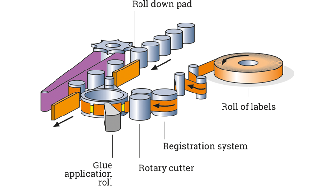 Figure 5.10 Typical reel fed wrap round applicator