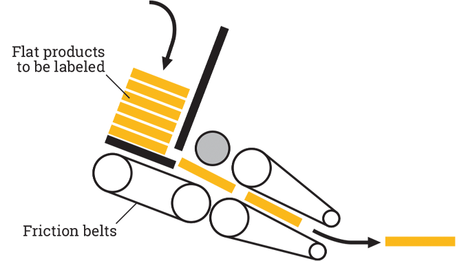 Figure 5.13 - Diagram shows the principle of friction feeding