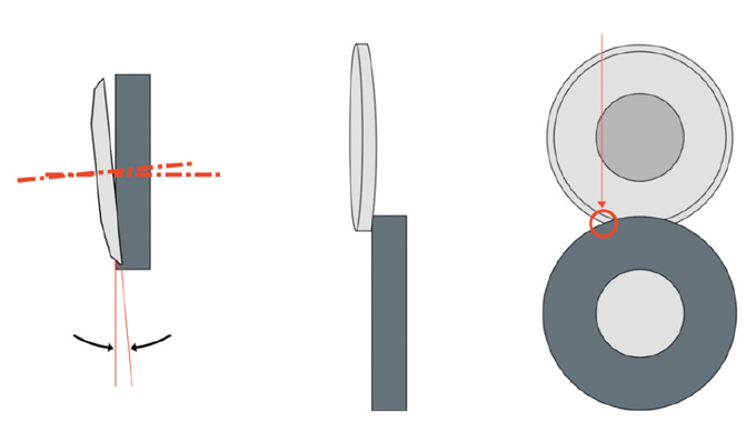 Figure 5.14 The cant angle is designed to force the shear knife contact to the overlap entrance point © 2017 Accraply, Inc