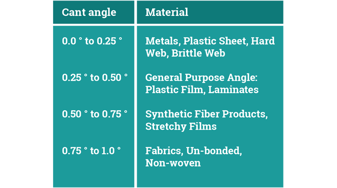 Figure 5.16 The predominant cant angles used for slitting different materials © 2017 Accraply, Inc