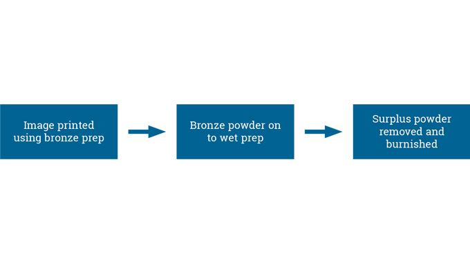 Figure 5.1 - The bronzing process