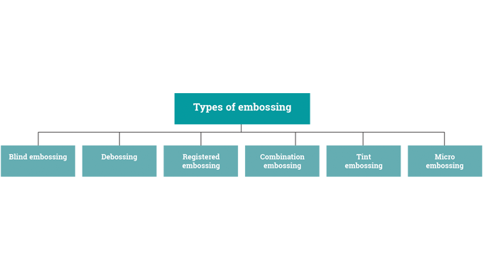 Figure 5.1 - Types of embossing used in the label and package decoration sectors