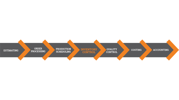 Figure 5.1 Inventory control should be a key element in a streamlined MIS workflow Figure 5.1 Inventory control should be a key element in a streamlined MIS workflow