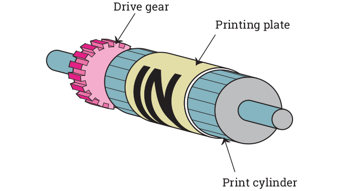 Figure 5.20 - Location of drive gear on the print cylinder