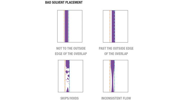 Figure 5.22 Illustrations of the most common methods of poor solvent placement © 2017 Accraply, Inc