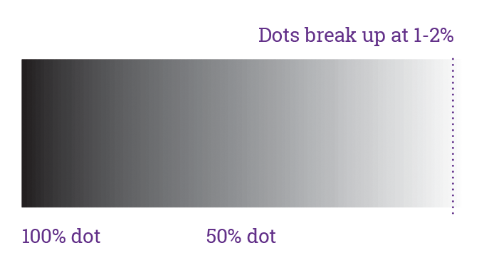 Figure 5.26 - UV flexo dot break up at 1-2%