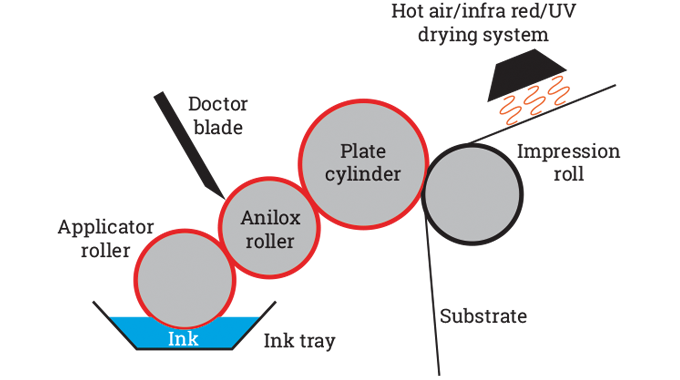 Figure 5.2 - Location of reverse angle doctor blade. Source- 4impression