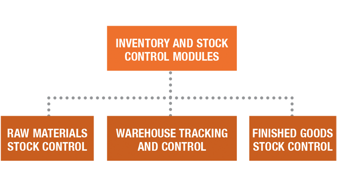 Figure 5.2 Inventory and stock control modules integrated within MIS Figure 5.2 Inventory and stock control modules integrated within MIS