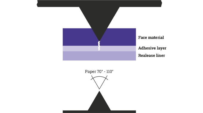 Figure 5.4 Paper face material die-cutting characteristics. Break point at 60-65% compression