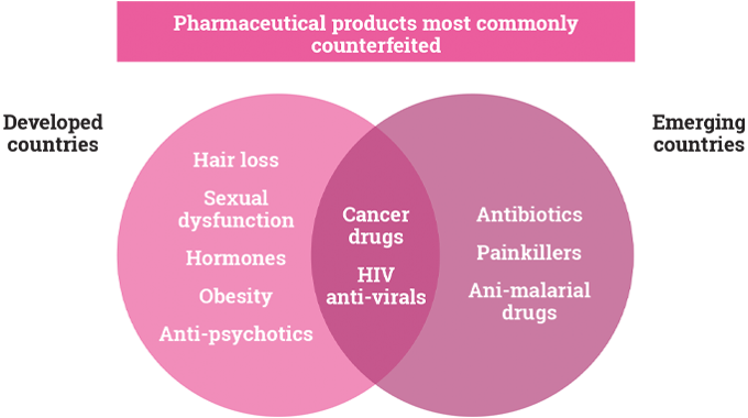 Figure 5.4 Pharmaceutical products most commonly counterfeited