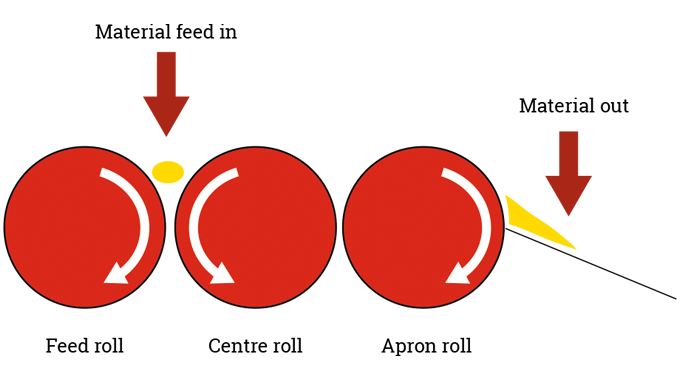 Figure 5.4 Triple Roll Mill