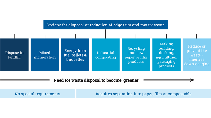 Figure 5.5 - Shows some of the many options now available for the disposal of edge trim and matrix waste Figure 5.5 - Shows some of the many options now available for the disposal of edge trim and matrix w