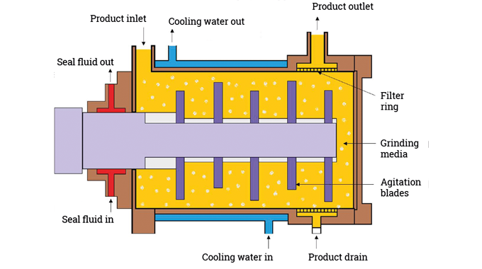 Figure 5.5 Bead mill