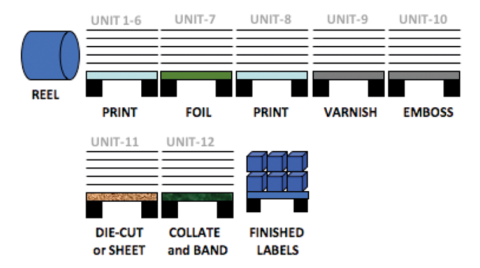 Figure 5.5 The in-line reel fed one pass wet-glue label manufacturing process