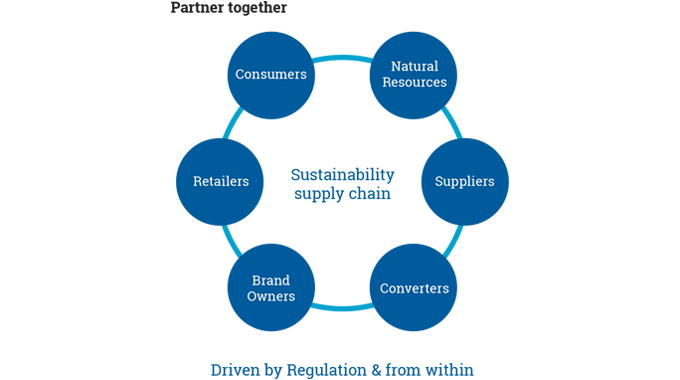 Figure 5.6 - Everyone in the recycling and sustainability supply chain needs to be working together
