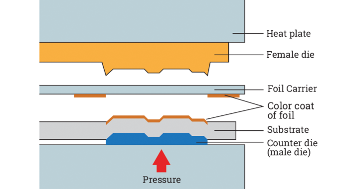 Figure 5.6 - Principle of combined embossing process