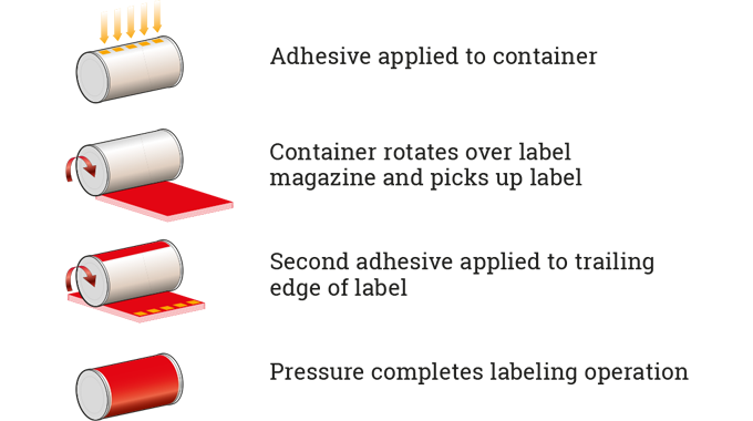 Figure 5.6 Stages involved in labeling a can