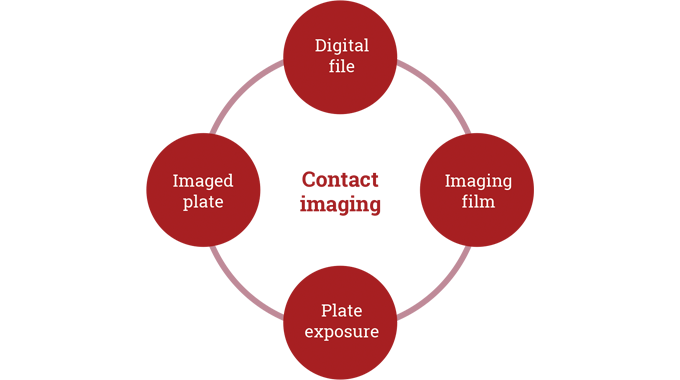 figure 5.7 - contact imaging using film