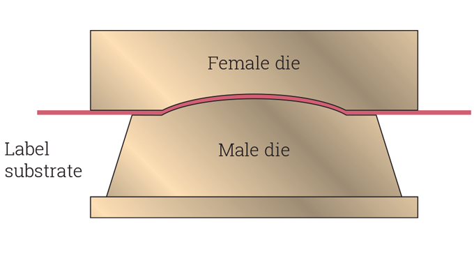 Figure 5.7 - Principle of applying pressure in the flatbed embossing process