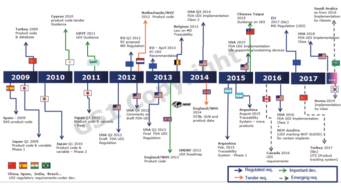 Figure 5.7 The road to serialization is not straightforward! (source- GS1) Figure 5.7 The road to serialization is not straightforward! (source- GS1)