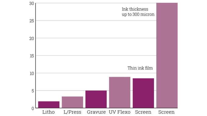 Figure 6.10 - Ink coating weight comparisons – screen versus other processes