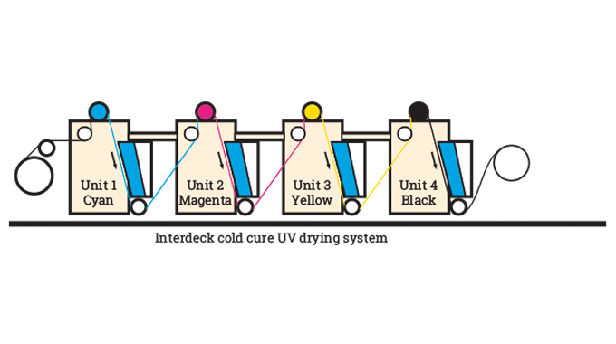 Figure 6.11 - UV drying system for screen