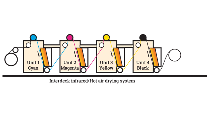 Figure 6.12 - Infra red drying system for screen