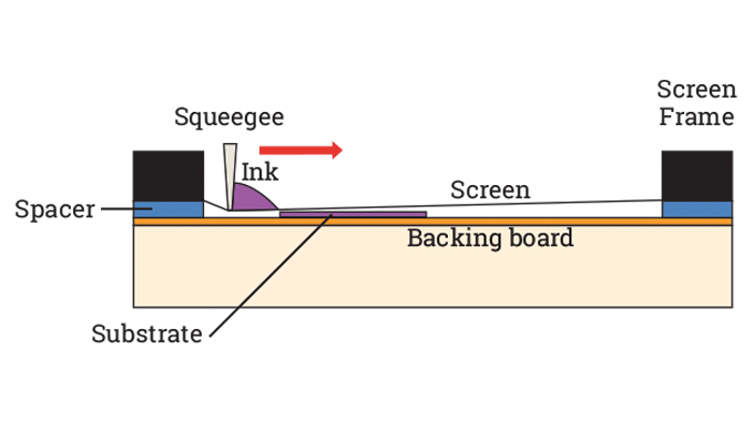 What is Screen Printing? Process, Types, and Benefits - WayKen