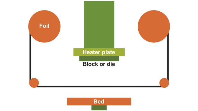 Figure 6.1 - The principle of a platen hot foil stamping machine used for label conversion