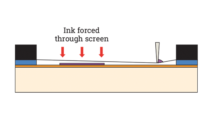 Figure 6.2 - Principles of screen process (4impression)